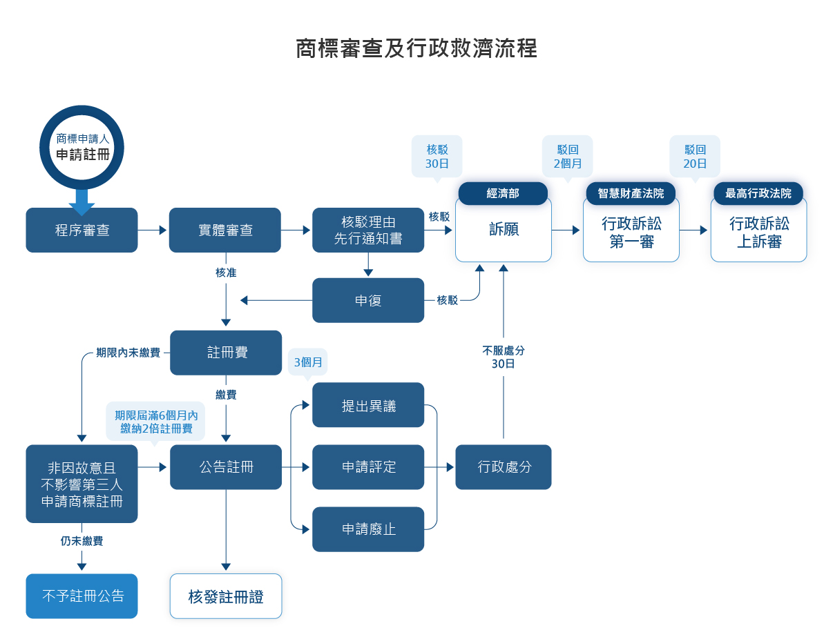 商標審查及行政救濟流程(商標申請流程)