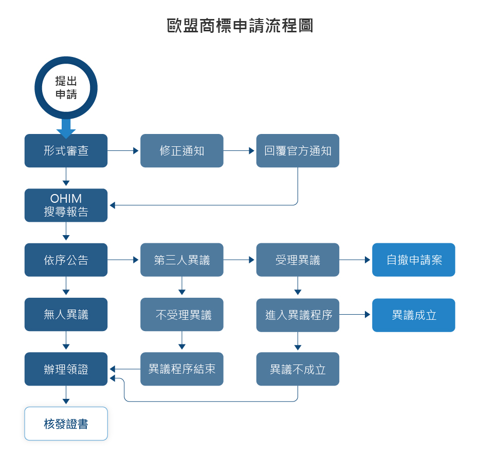 歐盟商標申請流程圖