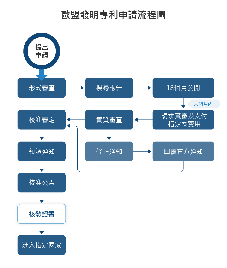 歐盟發明專利申請流程圖