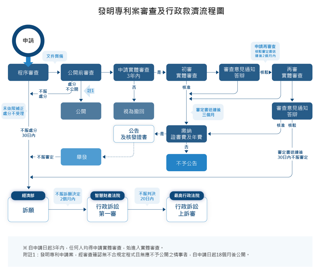 發明專利案審查及行政救濟流程(發明專利申請流程)