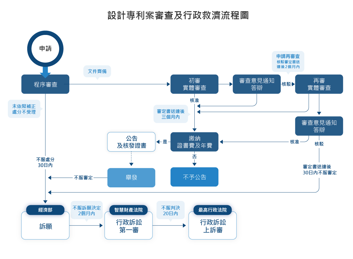 設計專利案審查及行政救濟流程(設計專利申請流程)