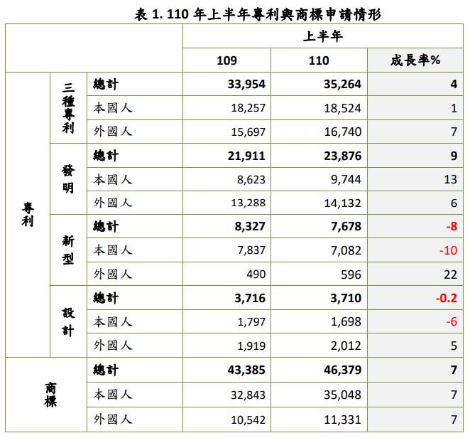 110年上半年專利與商標申請情形