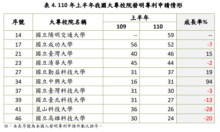 110年上半年我國大專院校發明專利申請情形