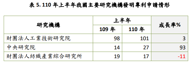 110年上半年我國主要研究機構發明專利申請情形