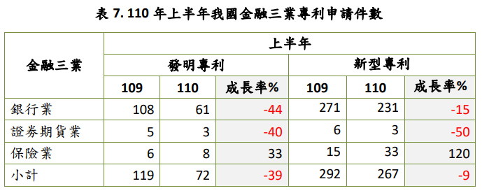 110年上半年我國金融三業專利申請件數