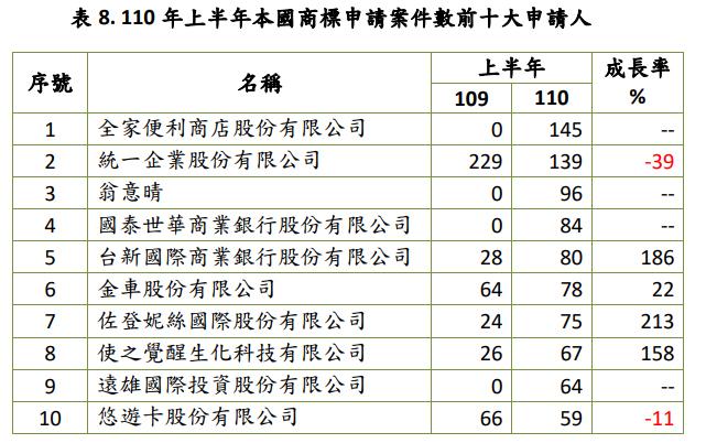 110年上半年本國商標申請案件數前十大申請人