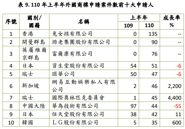 110年上半年外國商標申請案件數前十大申請人