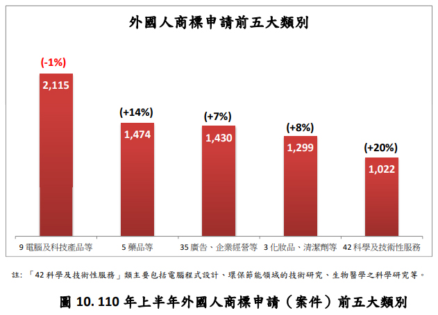 外國人商標申請前五大類別