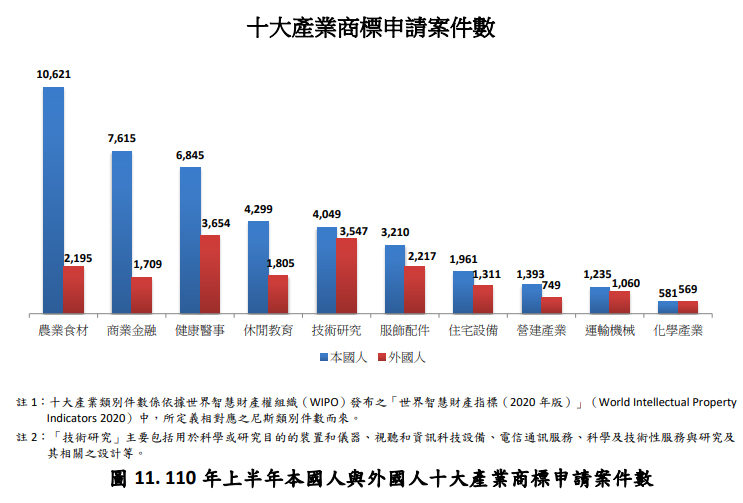 十大產業商標申請案件數