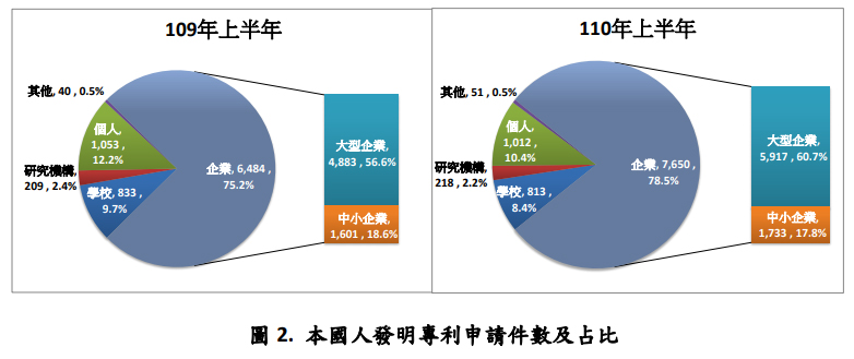 本國人發明專利申請件數及占比