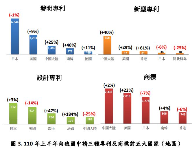 110年上半年向我國申請三種專利及商標前五大國家(地區)