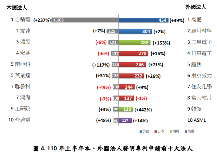110年上半年本、外國法人發明專利申請前十大法人