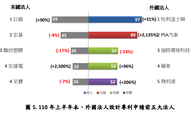 110年上半年本、外國法人設計專利申請前五大法人