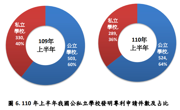 110年上半年我國公私立學校發明專利申請件數及占比