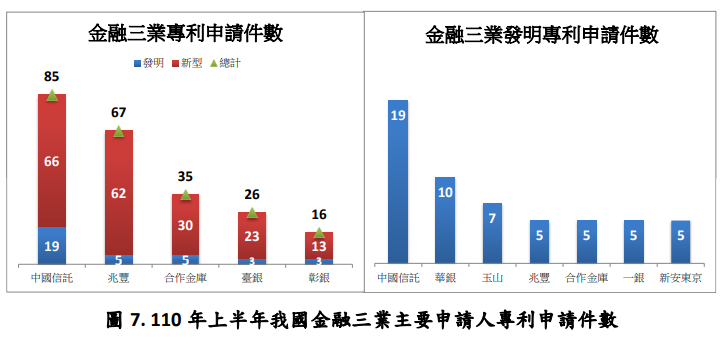 金融三業專利申請件數