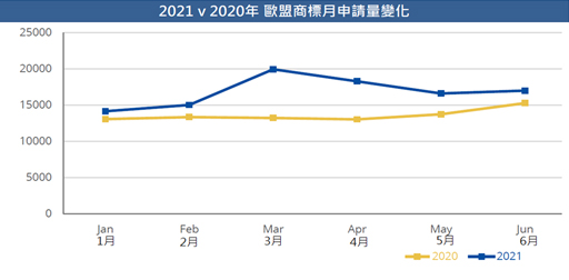 2021 v 2020年 歐盟商標月申請量變化