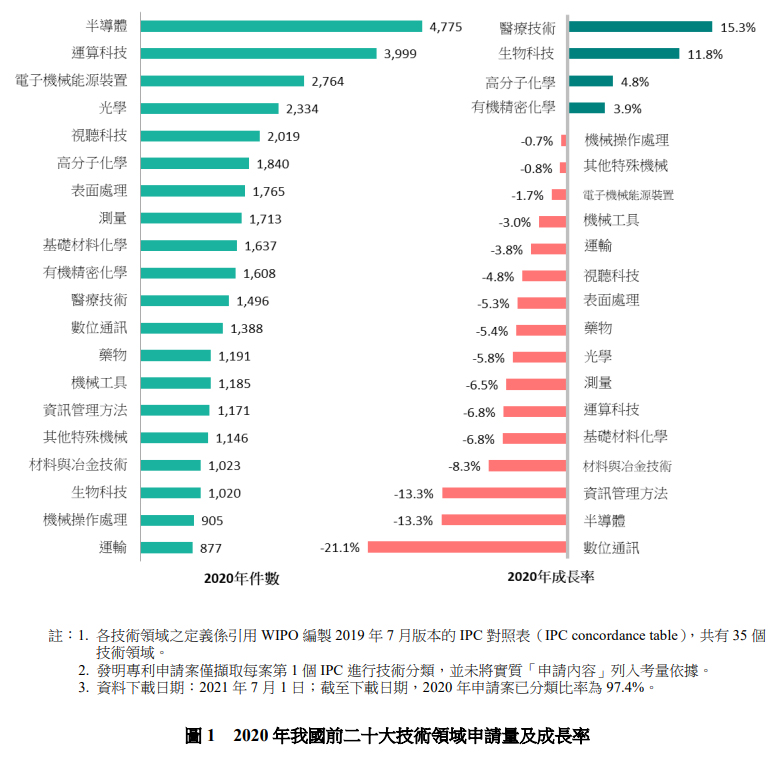 2020年我國前二十大技術領域申請輛及成長率