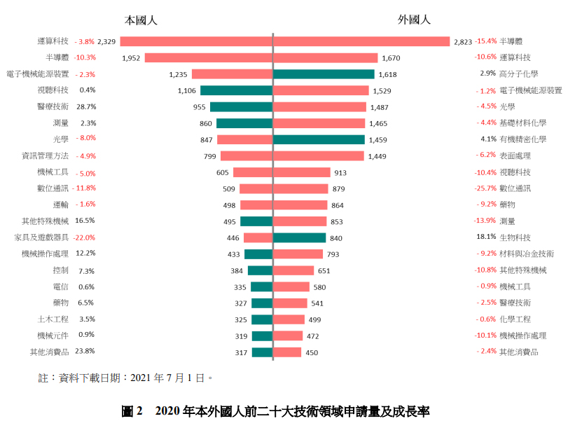 2020年本外國人二十大技術領域申請量及成長率