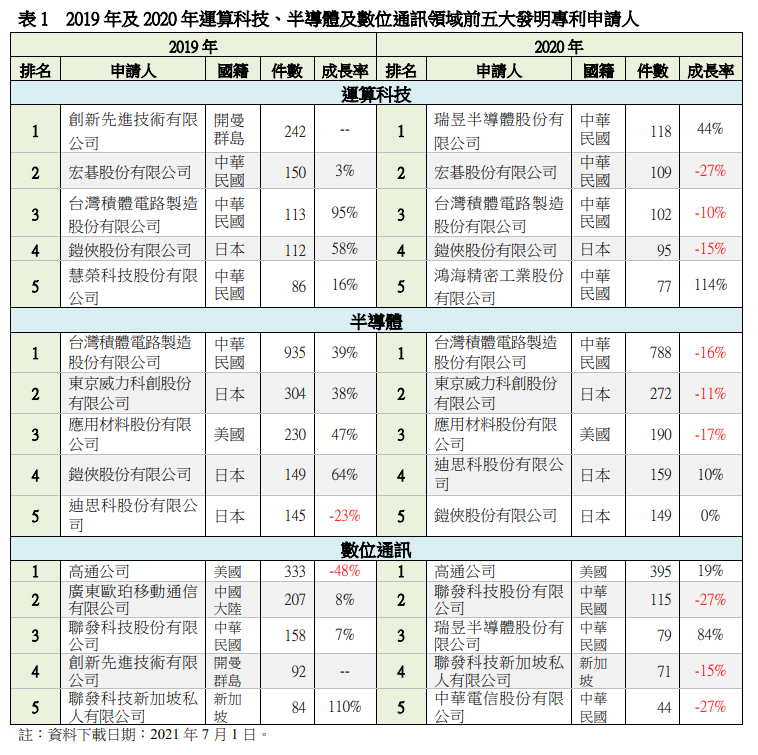 2019年及2020年運算科技、半導體及數位通訊領域前五大發明專利申請人