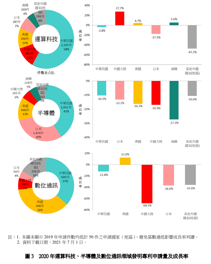 2020年運算科技、半導體及數位通訊領域發明專利申請量及成長率