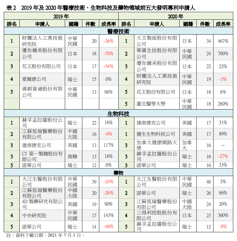 2019年及2020年醫療技術、生物科技及藥物領域前五大發明專利申請人