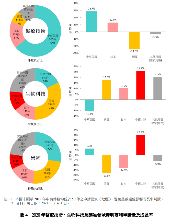 2020年醫療技術、生物科技及藥物領域發明專利申請量及成長率