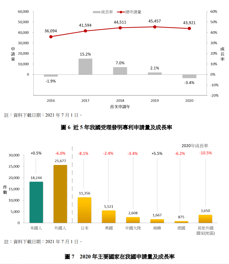 2020年主要國家在我國申請量及成長率