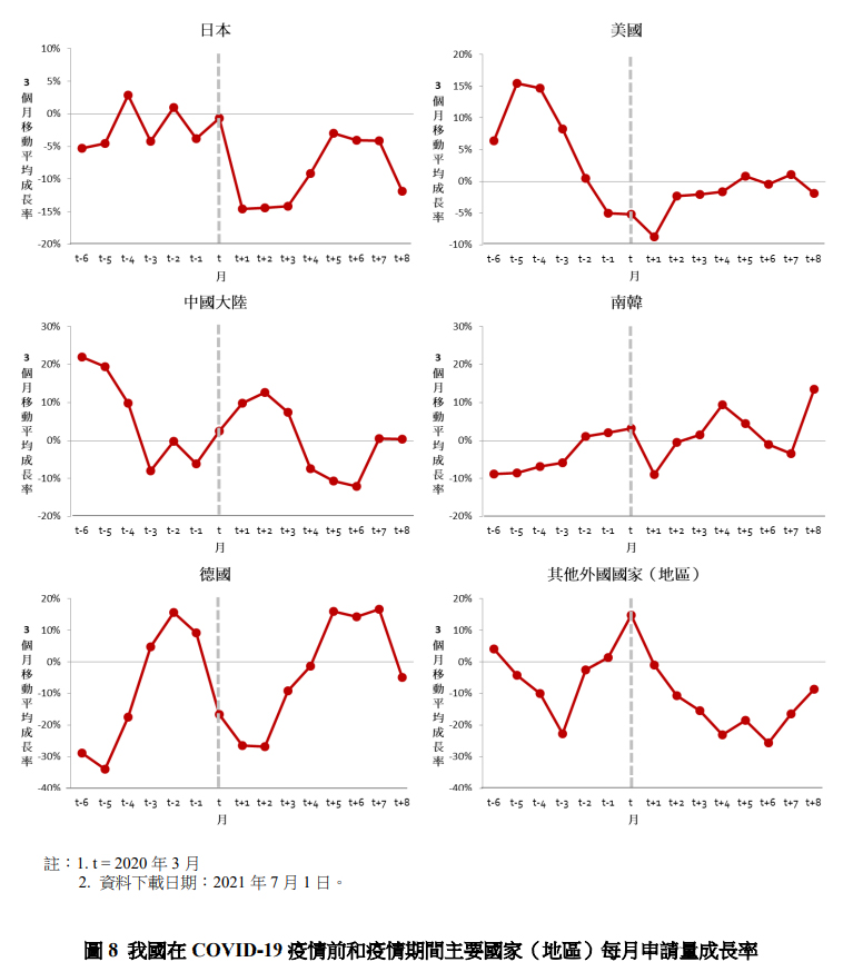 我國在COVID-19疫情前和疫情期間主要國家(地區)每月申請量成長率