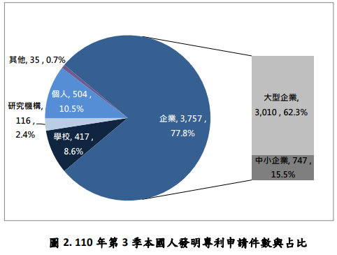 110年第3季本國人發明專利申請件數與占比