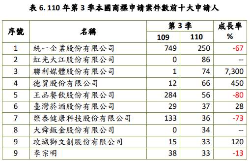 110年第3季本國商標申請案件數前十大申請人