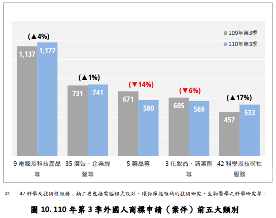 110年第3季外國人商標申請(案件)前五大類別