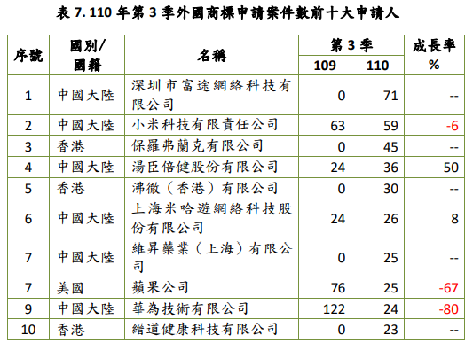 110年第3季外國商標申請案件數前十大申請人