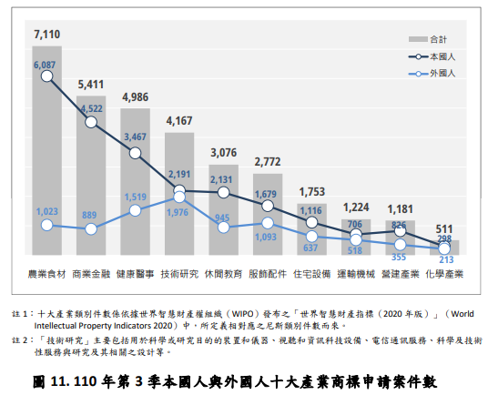 110年第3季本國人與外國人十大產業商標申請案件數