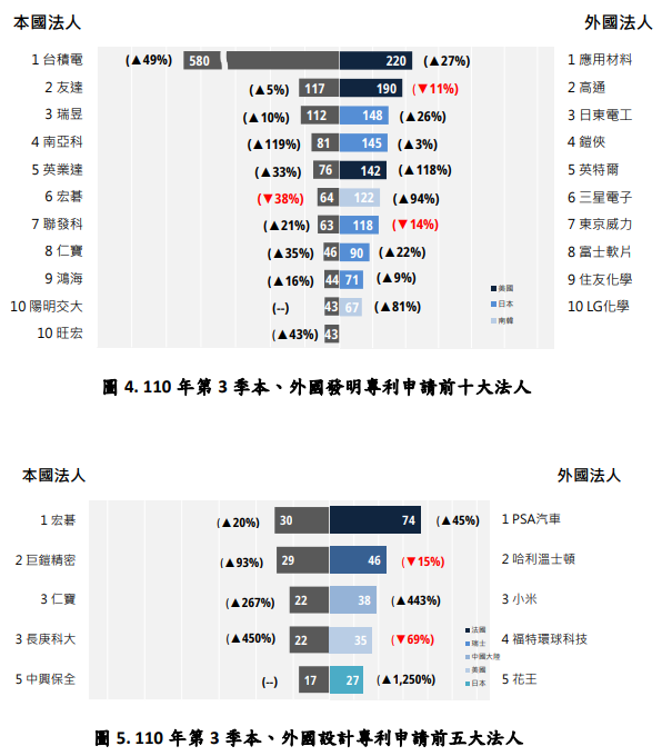 110年第3季本、外國設計專利申請前五大法人