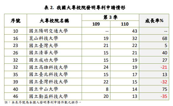 我國大專院校發明專利申請情形