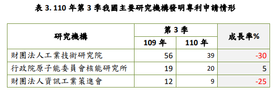 110年第3季我國主要研究機構發明專利申請情形