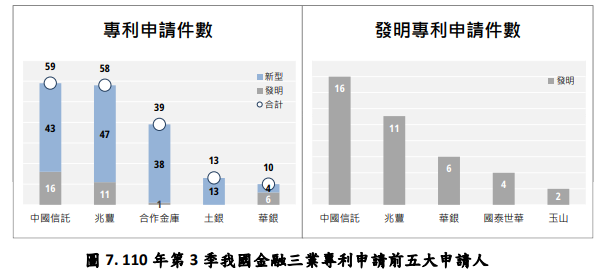 110年第3季我國金融三業專利申請前五大申請人