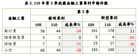 110年第3季我國金融三業專利申請件數