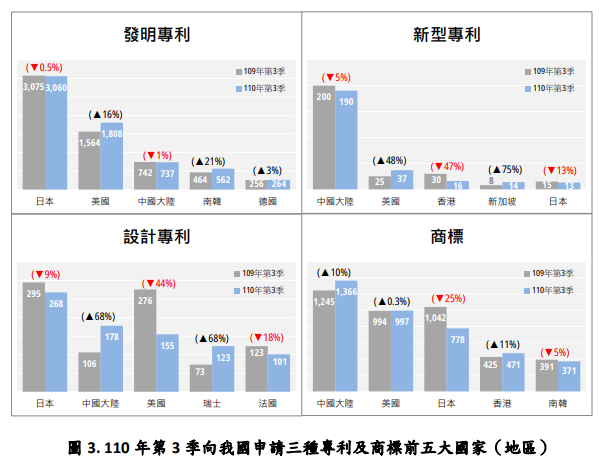 110年第3季向我國申請三種專利及商標前五大國家(地區)