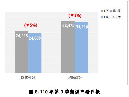 110年第3季商標申請件數