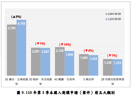 110年第3季本國人商標申請(案件)前五大類別