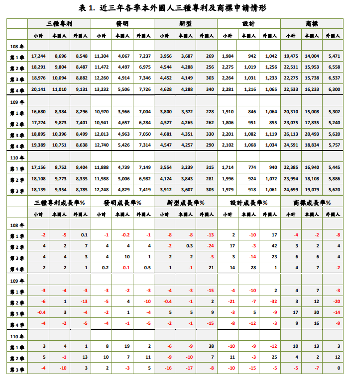 近三年各季本外國人三種專利及商標申請情形