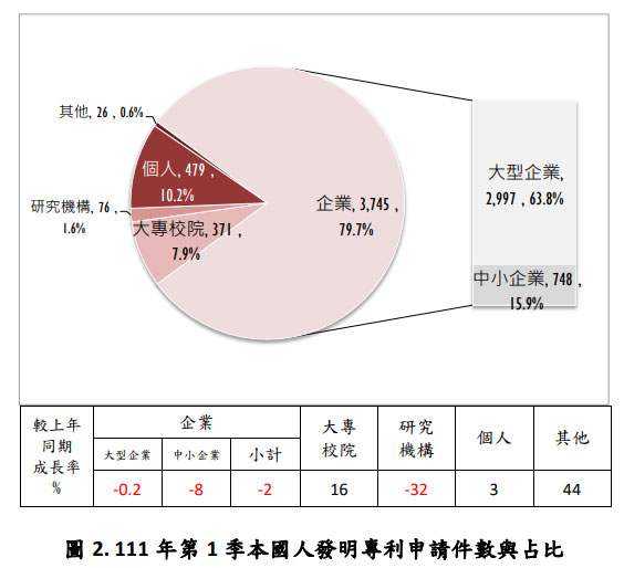 111年第1季本國人發明專利申請件數與占比