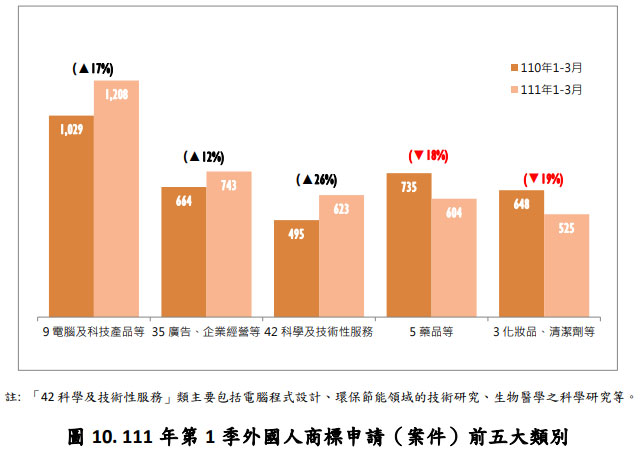 111年第1季外國人商標申請(案件)前五大類別