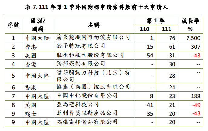 111年第1季外國商標申請案件數前十大申請人