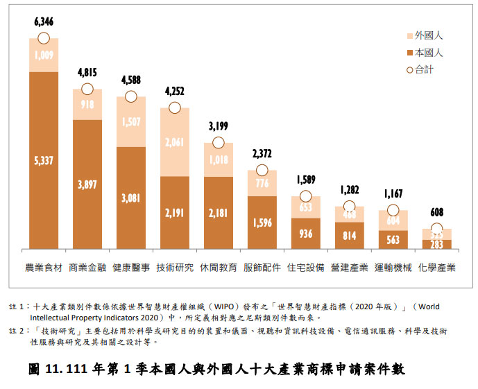 111年第1季本國人與外國人十大產業商標申請案件數