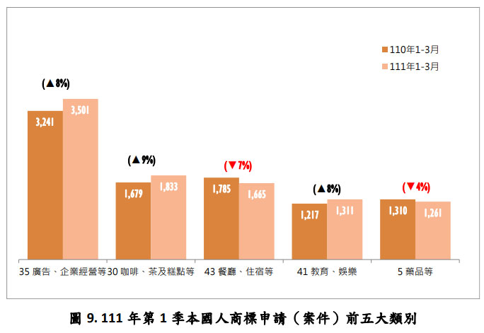 111年第1季本國人商標申請(案件)前五大類別