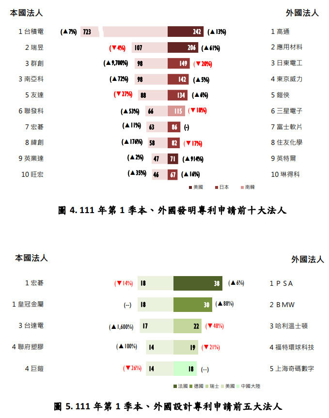 圖4.111年第1季本、外國發明專利申請前十大法人;圖5.111年第1季本、外國設計專利申請前五大法人