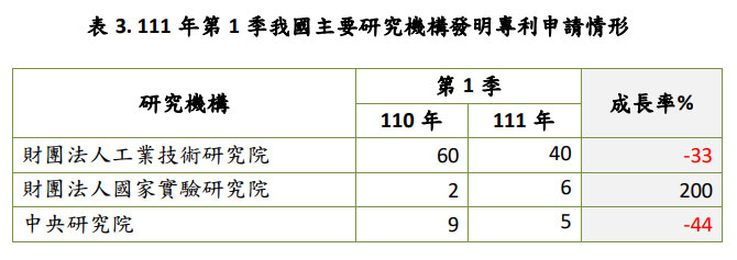 111年第1季我國主要研究機構發明專利申請情形