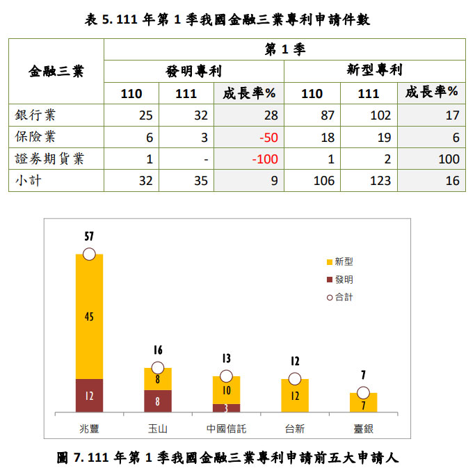 111年第1季我國金融三業專利申請件數;111年第1季我國金融三業專利申請前五大申請人